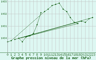 Courbe de la pression atmosphrique pour Cap de la Hague (50)