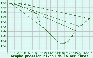 Courbe de la pression atmosphrique pour Zwiesel