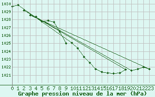 Courbe de la pression atmosphrique pour Weissenburg