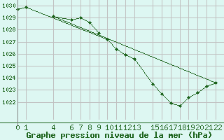 Courbe de la pression atmosphrique pour Mont-Rigi (Be)