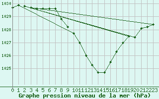 Courbe de la pression atmosphrique pour Mosen