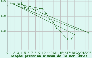 Courbe de la pression atmosphrique pour Glenanne