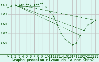 Courbe de la pression atmosphrique pour Lyon - Saint-Exupry (69)