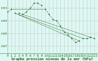 Courbe de la pression atmosphrique pour Rankki