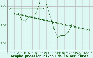 Courbe de la pression atmosphrique pour Valleraugue - Pont Neuf (30)