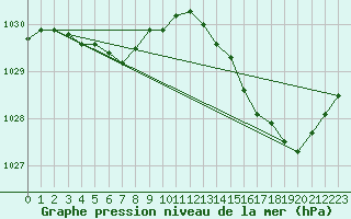 Courbe de la pression atmosphrique pour Rochefort Saint-Agnant (17)