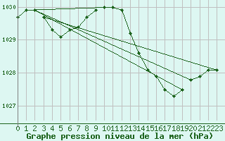 Courbe de la pression atmosphrique pour Hyres (83)