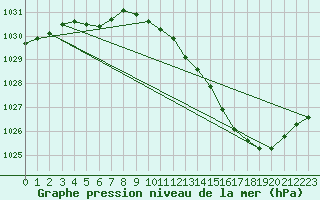 Courbe de la pression atmosphrique pour Aouste sur Sye (26)