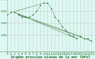 Courbe de la pression atmosphrique pour Koksijde (Be)