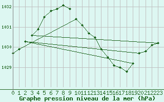 Courbe de la pression atmosphrique pour Giessen