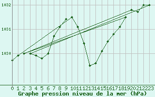 Courbe de la pression atmosphrique pour Berne Liebefeld (Sw)