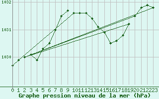 Courbe de la pression atmosphrique pour la bouée 62150