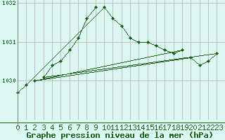 Courbe de la pression atmosphrique pour Boizenburg