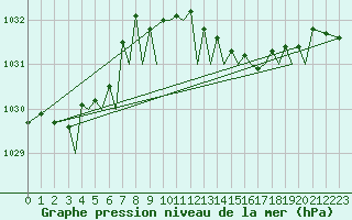 Courbe de la pression atmosphrique pour Jersey (UK)