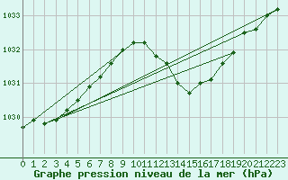 Courbe de la pression atmosphrique pour Inverbervie