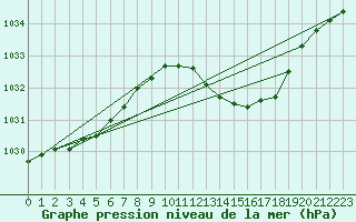 Courbe de la pression atmosphrique pour Verngues - Hameau de Cazan (13)
