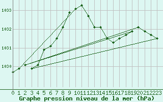 Courbe de la pression atmosphrique pour la bouée 62107