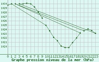 Courbe de la pression atmosphrique pour Dellach Im Drautal