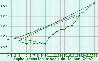 Courbe de la pression atmosphrique pour Nahkiainen