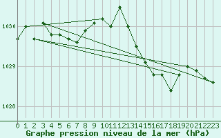 Courbe de la pression atmosphrique pour Saint-Mdard-d