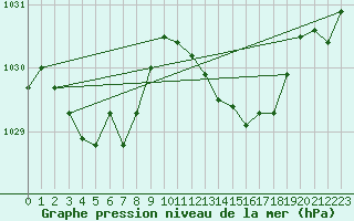 Courbe de la pression atmosphrique pour Lyon - Saint-Exupry (69)