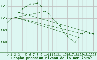 Courbe de la pression atmosphrique pour Trawscoed