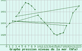 Courbe de la pression atmosphrique pour Goettingen