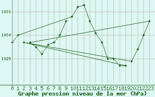 Courbe de la pression atmosphrique pour Puissalicon (34)