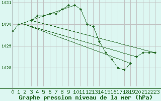 Courbe de la pression atmosphrique pour Florennes (Be)