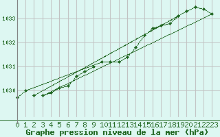 Courbe de la pression atmosphrique pour Hoburg A