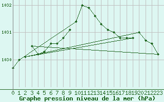 Courbe de la pression atmosphrique pour L