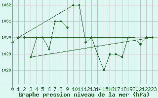 Courbe de la pression atmosphrique pour Ghardaia