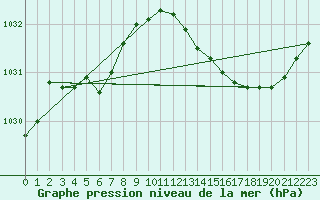 Courbe de la pression atmosphrique pour Abbeville (80)