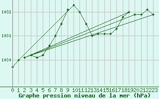 Courbe de la pression atmosphrique pour Siracusa