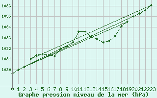 Courbe de la pression atmosphrique pour Pau (64)