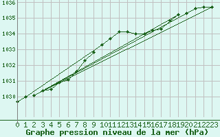 Courbe de la pression atmosphrique pour Donna Nook