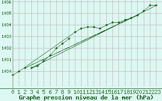 Courbe de la pression atmosphrique pour Valentia Observatory