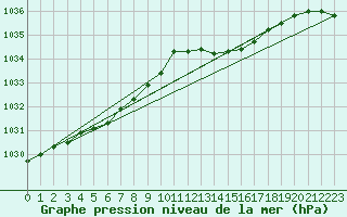 Courbe de la pression atmosphrique pour Brest (29)