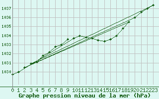 Courbe de la pression atmosphrique pour Aboyne