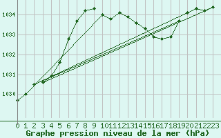 Courbe de la pression atmosphrique pour Schleiz