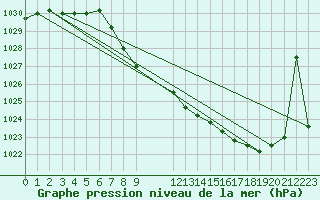 Courbe de la pression atmosphrique pour Elsenborn (Be)
