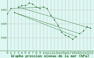 Courbe de la pression atmosphrique pour Deuselbach