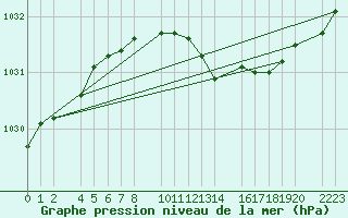 Courbe de la pression atmosphrique pour Kolobrzeg