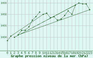 Courbe de la pression atmosphrique pour Kikinda