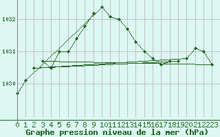 Courbe de la pression atmosphrique pour Treize-Vents (85)