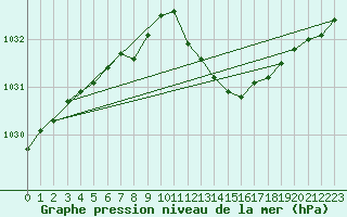 Courbe de la pression atmosphrique pour Bridel (Lu)