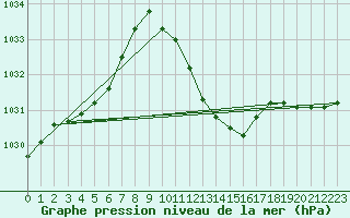 Courbe de la pression atmosphrique pour Kufstein