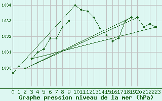 Courbe de la pression atmosphrique pour Albi (81)