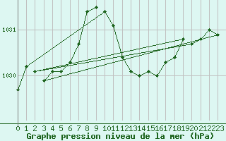 Courbe de la pression atmosphrique pour Neuhutten-Spessart