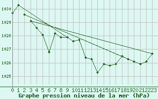 Courbe de la pression atmosphrique pour Meiringen